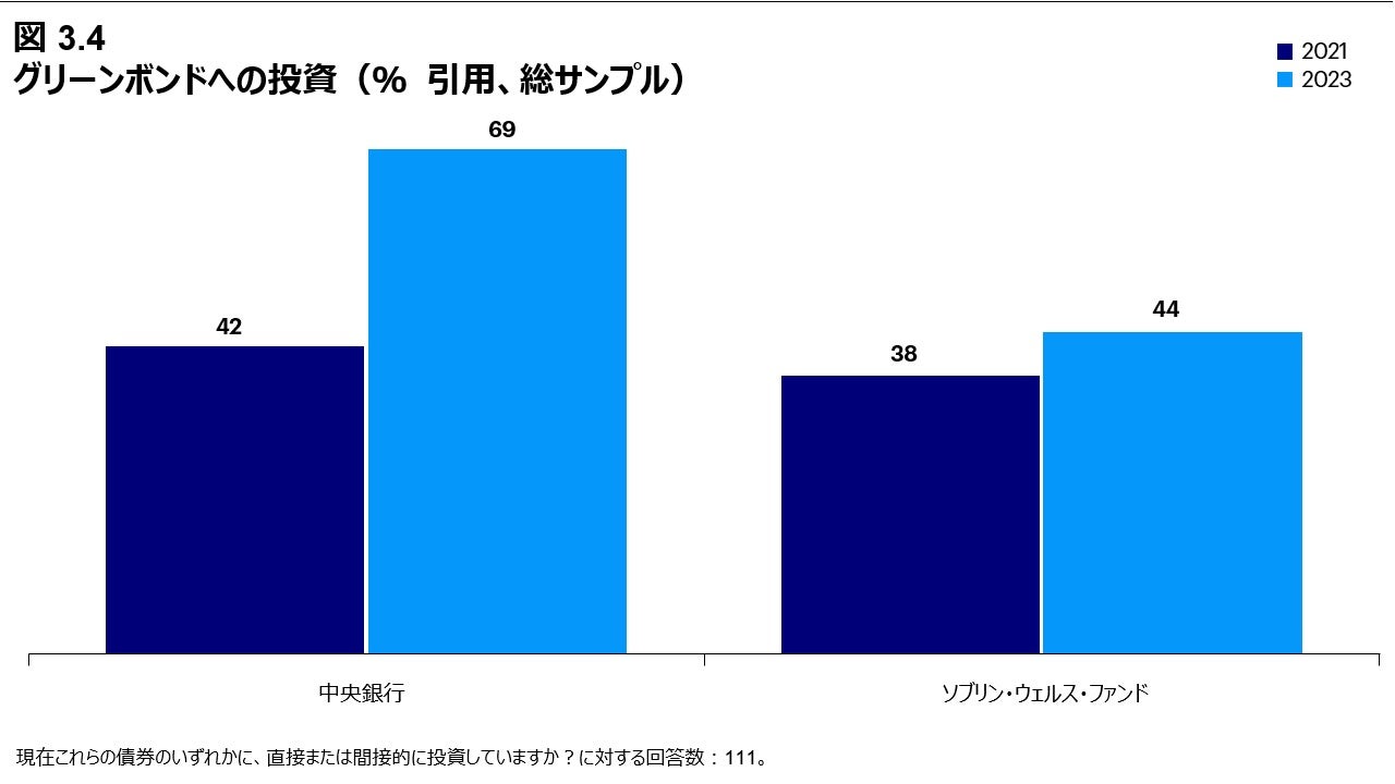 図  3.4 グリーンボンドへの投資