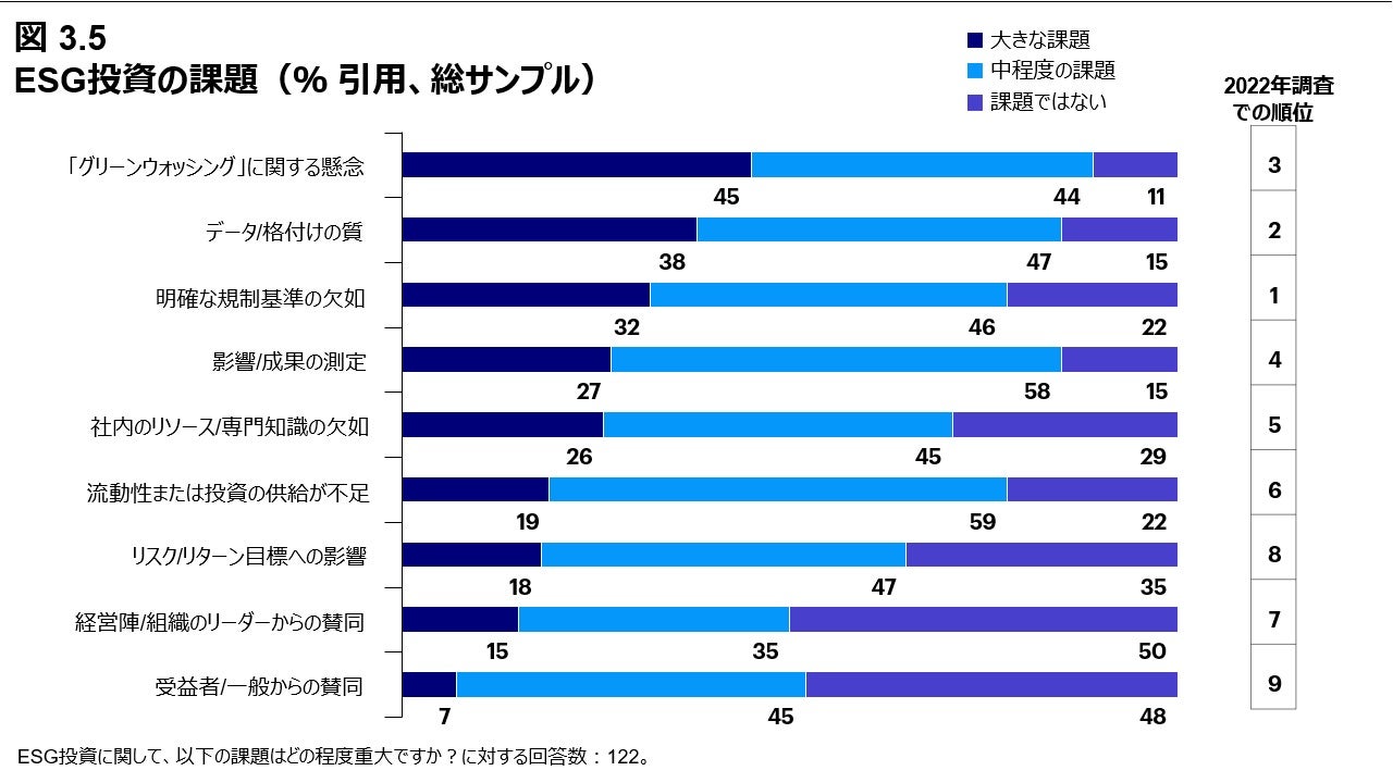 図 3.5 ESG投資の課題