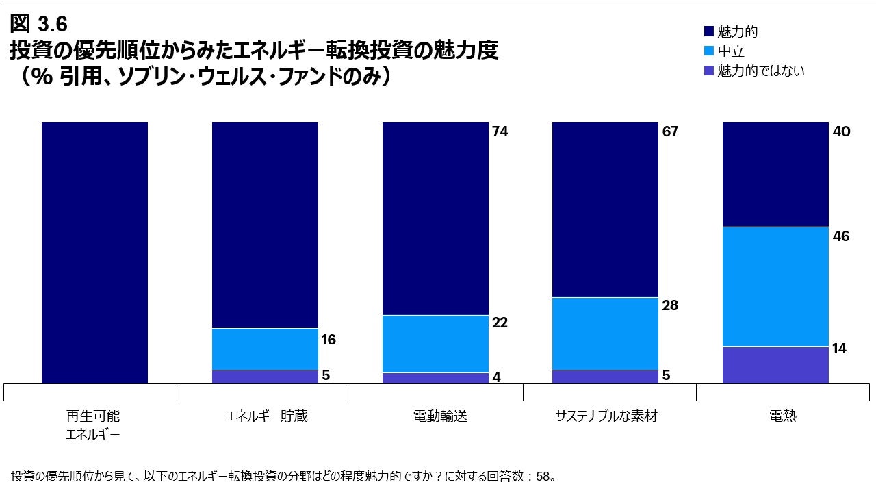 図3.6 投資の優先順位からみたエネルギー転換投資の魅力度