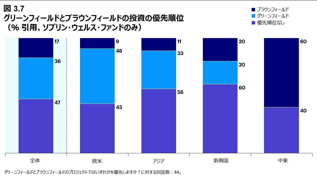 図 3.7 グリーンフィールドとブラウンフィールドの投資の優先順位