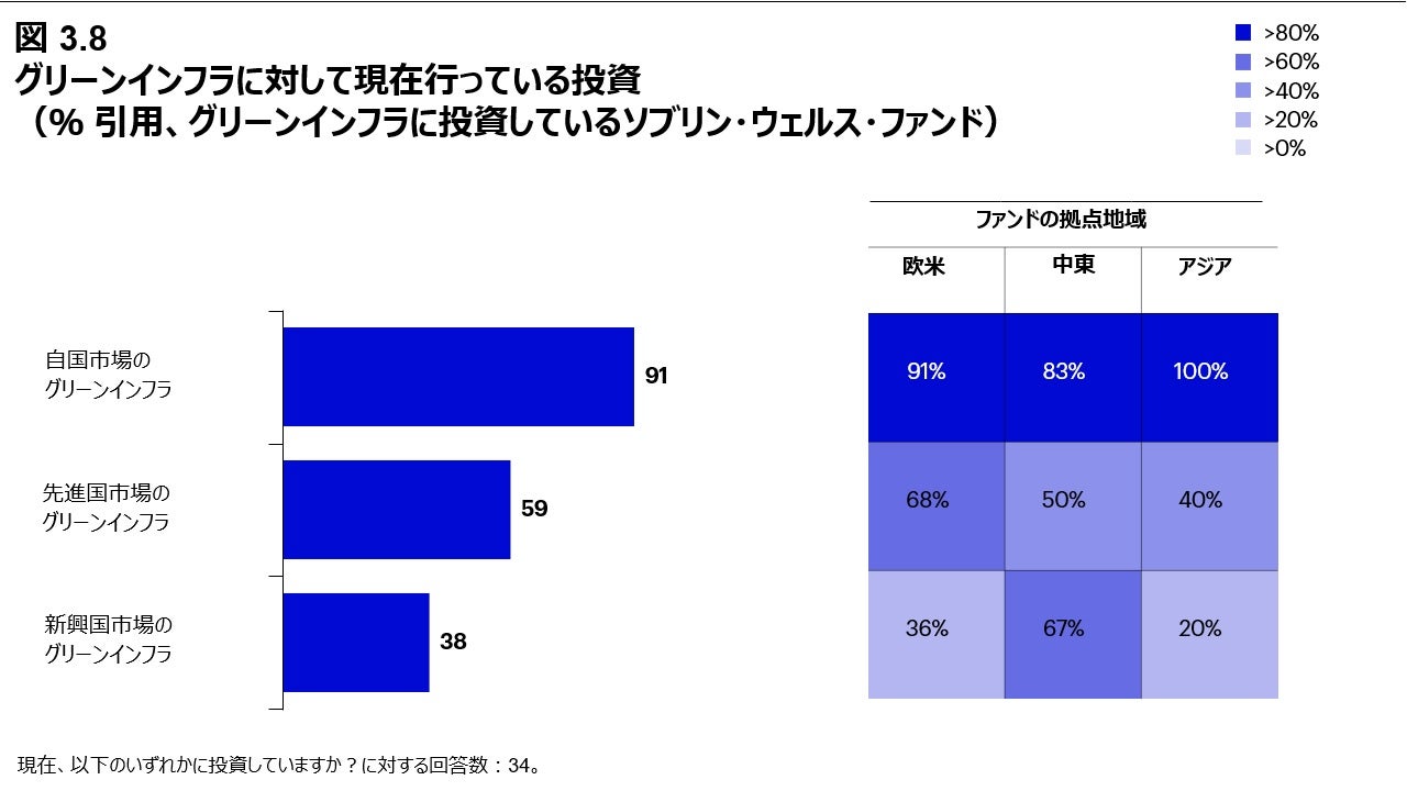 図 3.8 グリーンインフラに対して現在行っている投資 