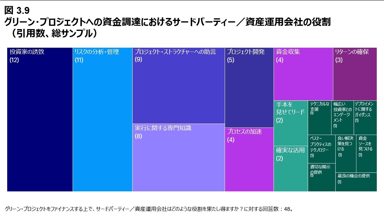 図 3.9 グリーン・プロジェクトへの資金調達におけるサードパーティー／資産運用会社の役割 