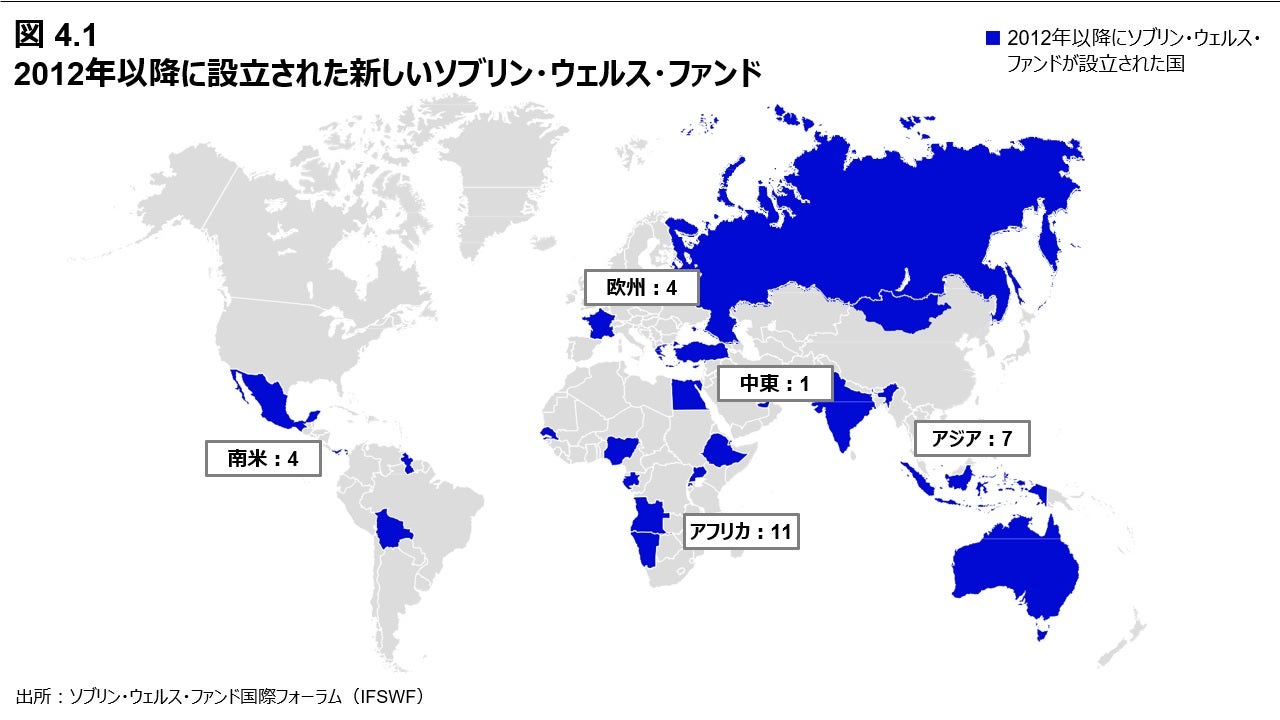 図 4.1 2012年以降に設立された新しいソブリン・ウェルス・ファンド