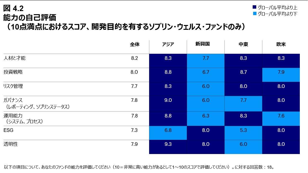 図 4.2 能力の自己評価