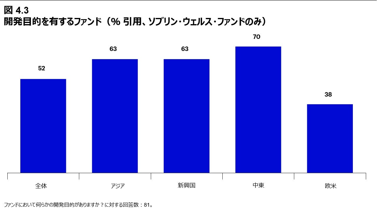 図 4.3 開発目的を有するファンド