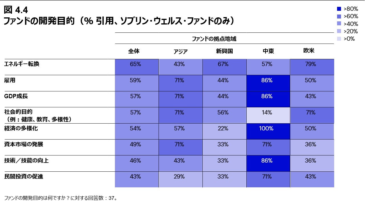 図 4.4 ファンドの開発目的