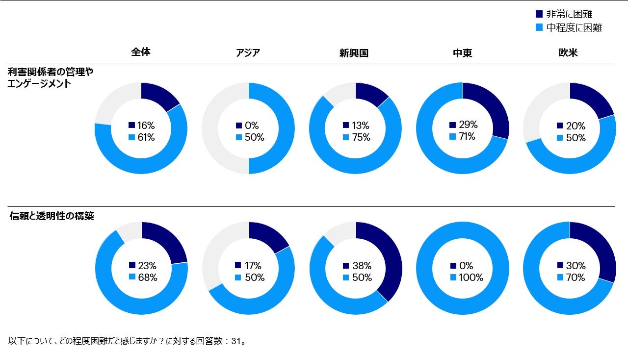 図 4.5 拠点地域別のファンドの開発課題