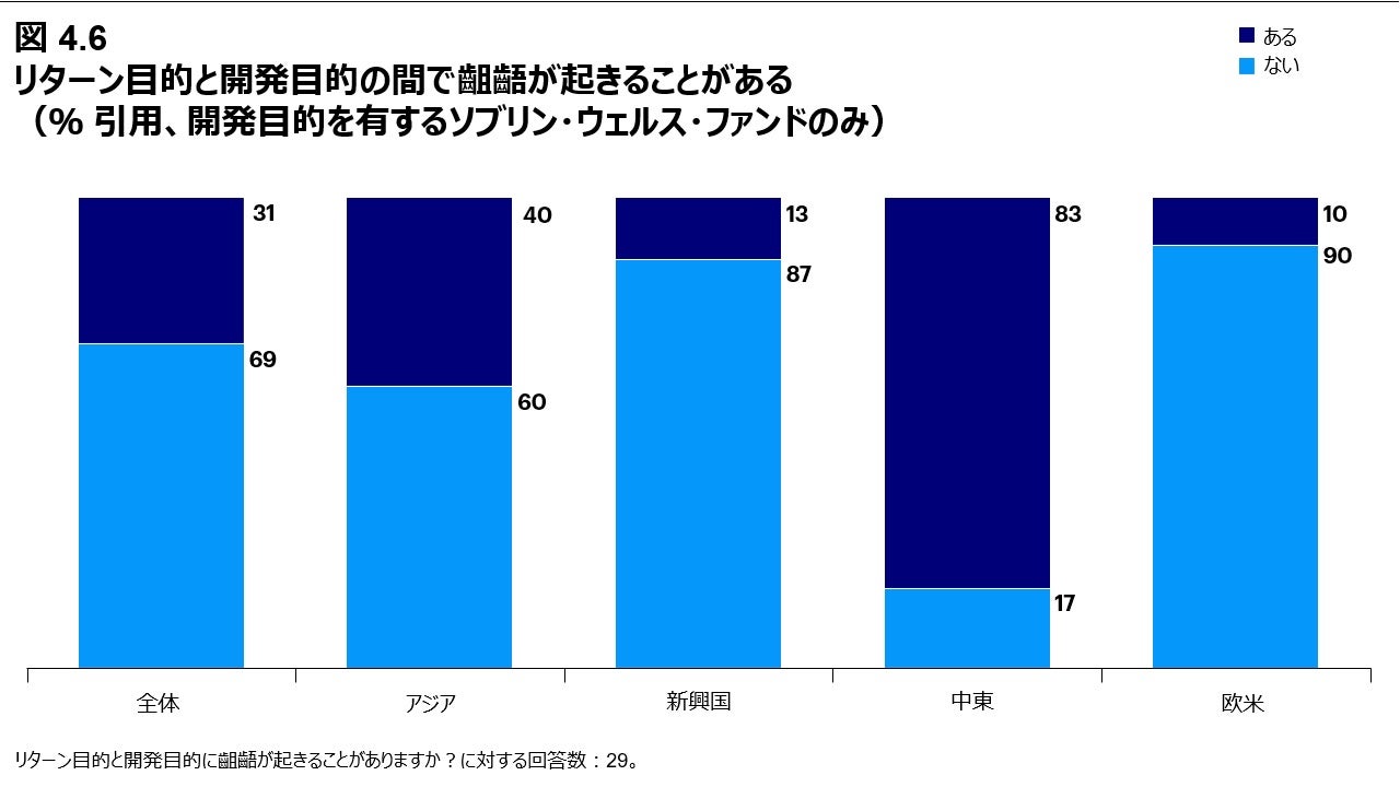 図 4.6 リターン目的と開発目的の間で齟齬が起きることがある