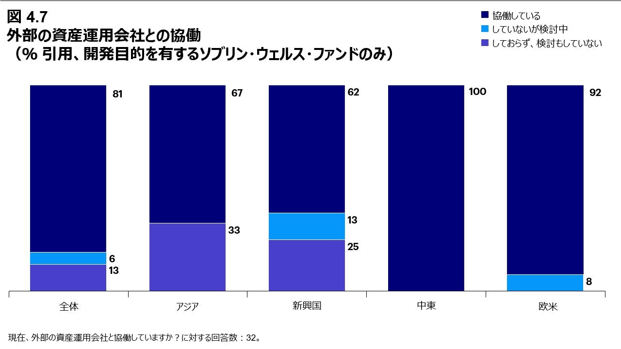 図 4.7 外部の資産運用会社との協働 