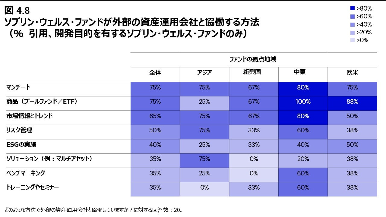 図 4.8 ソブリン・ウェルス・ファンドが外部の資産運用会社と協働する方法