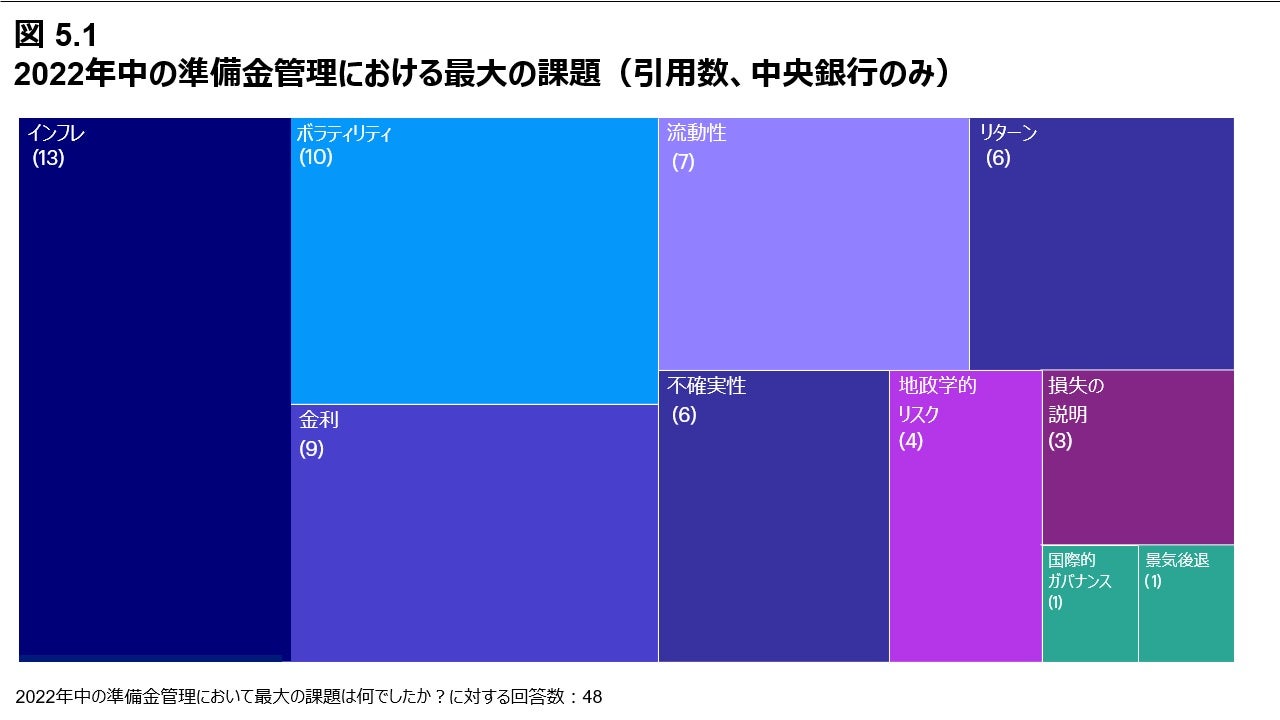 図 5.1 2022年中の準備金管理における最大の課題