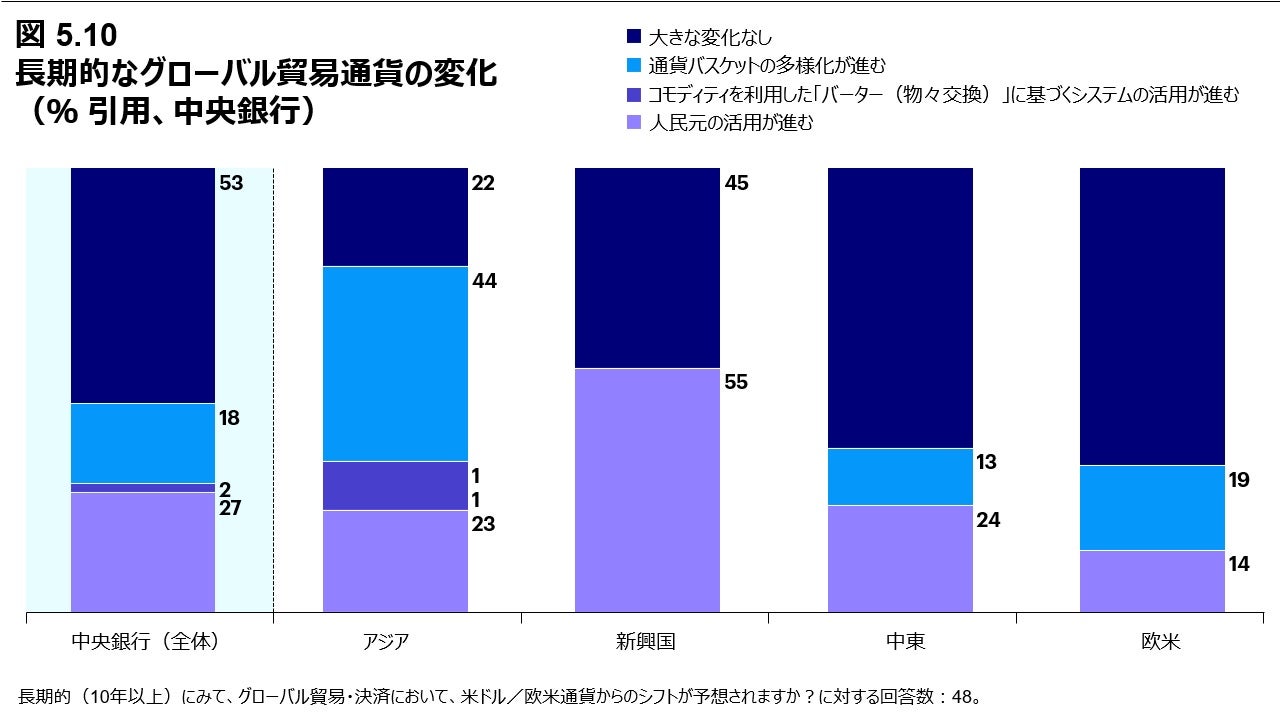 図 5.10 長期的なグローバル貿易通貨の変化