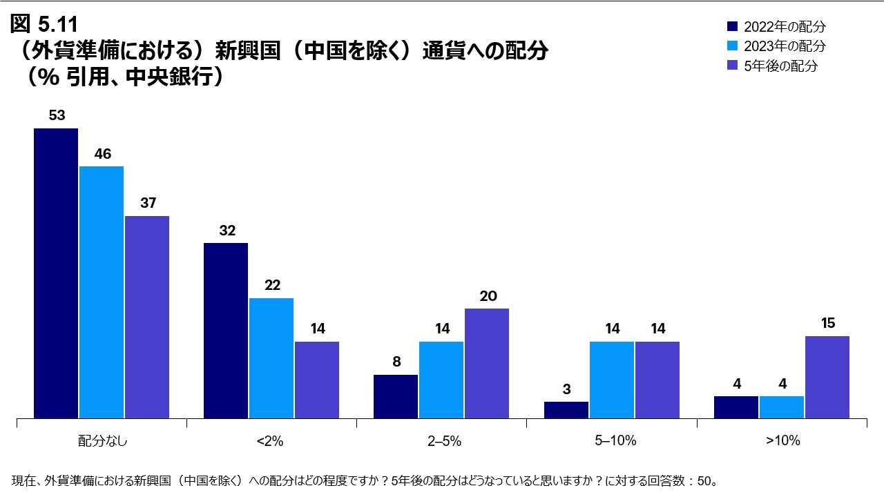 図 5.11 （外貨準備における）新興国