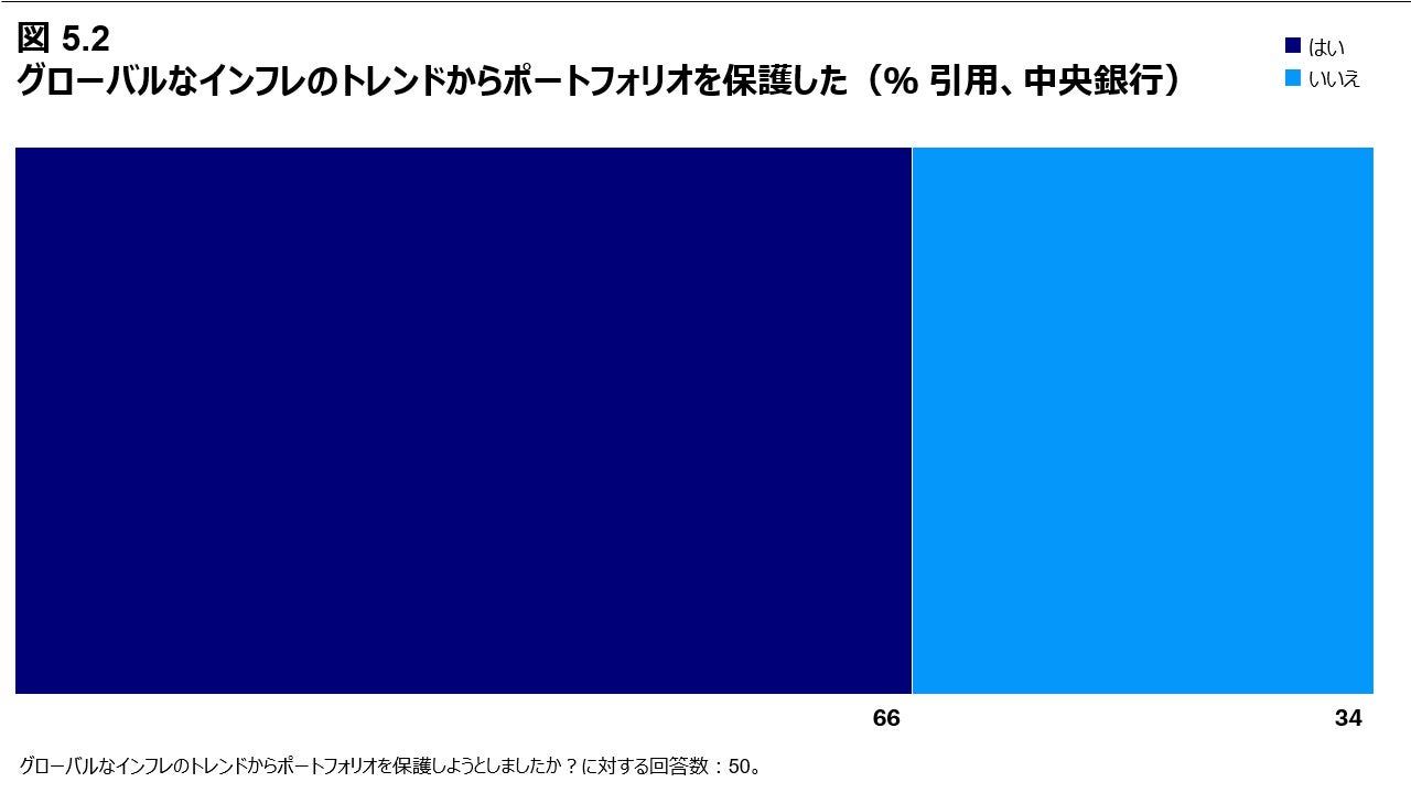 図 5.2 グローバルなインフレのトレンドからポートフォリオを保護した