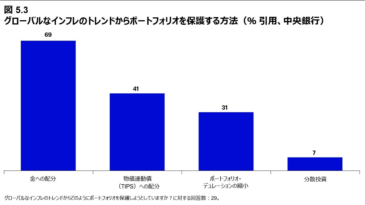 図 5.3 グローバルなインフレのトレンドからポートフォリオを保護する方法