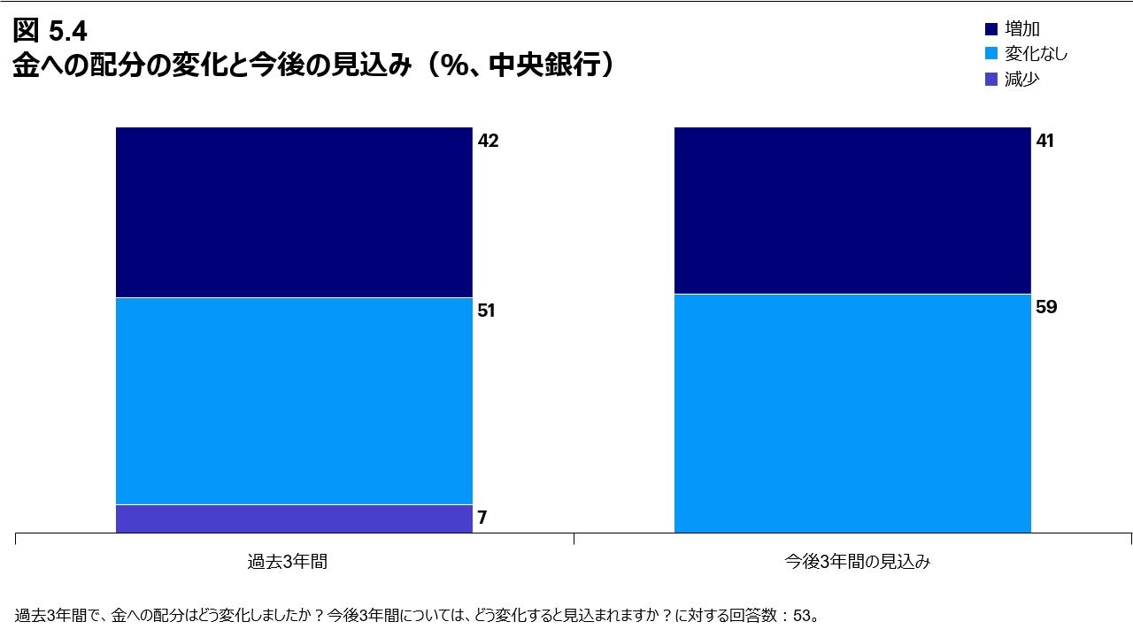 図 5.4 金への配分の変化と今後の見込み