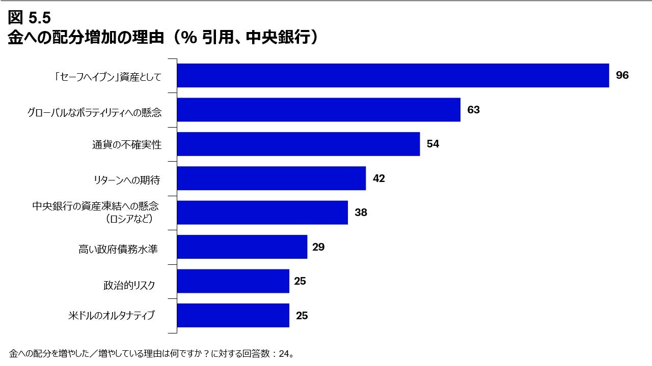 図 5.5 金への配分増加の理由