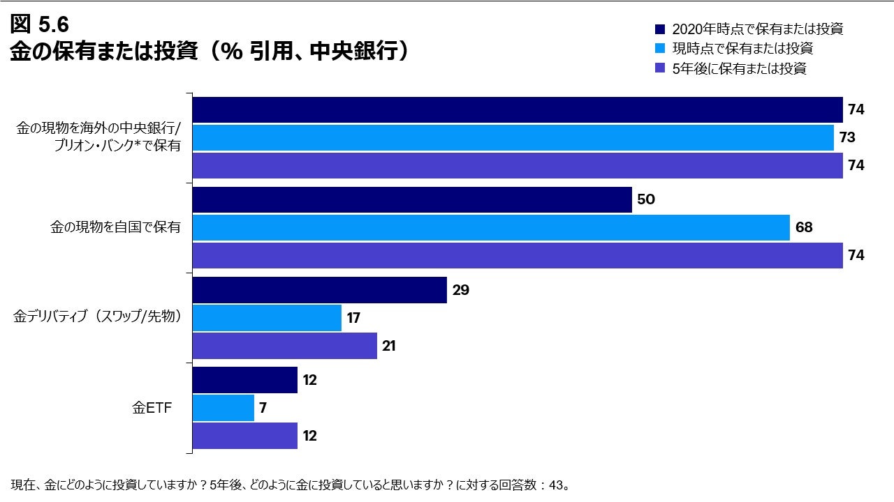 図 5.6 金の保有または投資