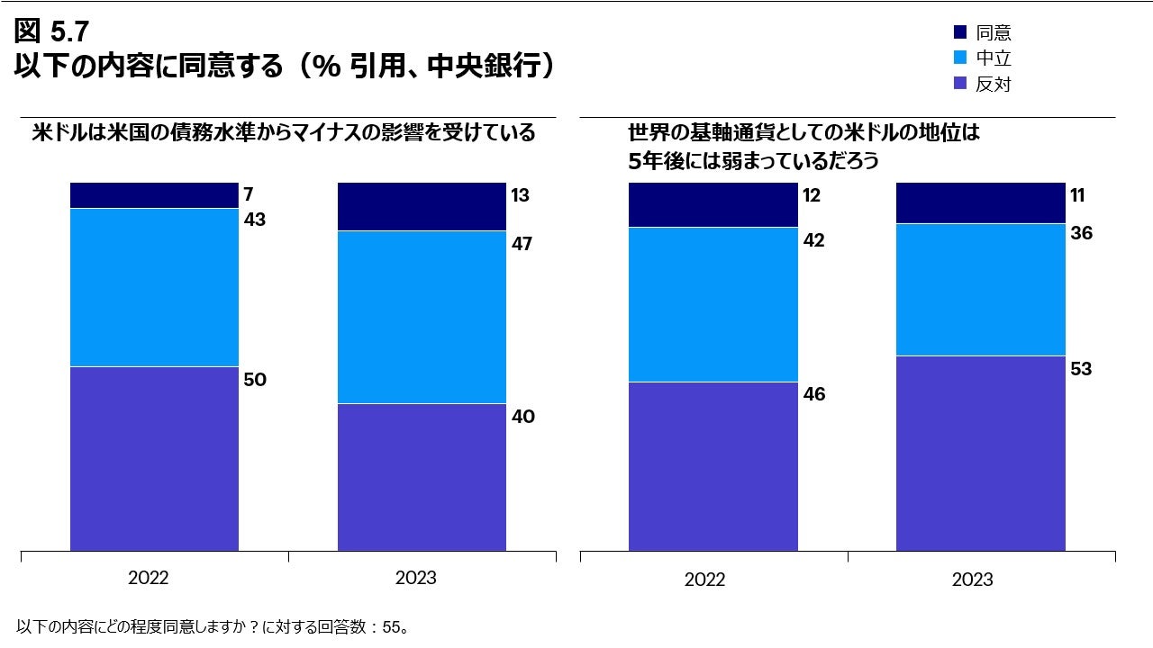 図 5.7 以下の内容に同意する