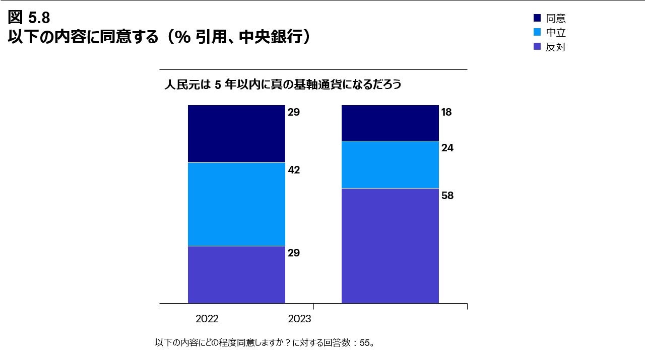 図 5.8 以下の内容に同意する