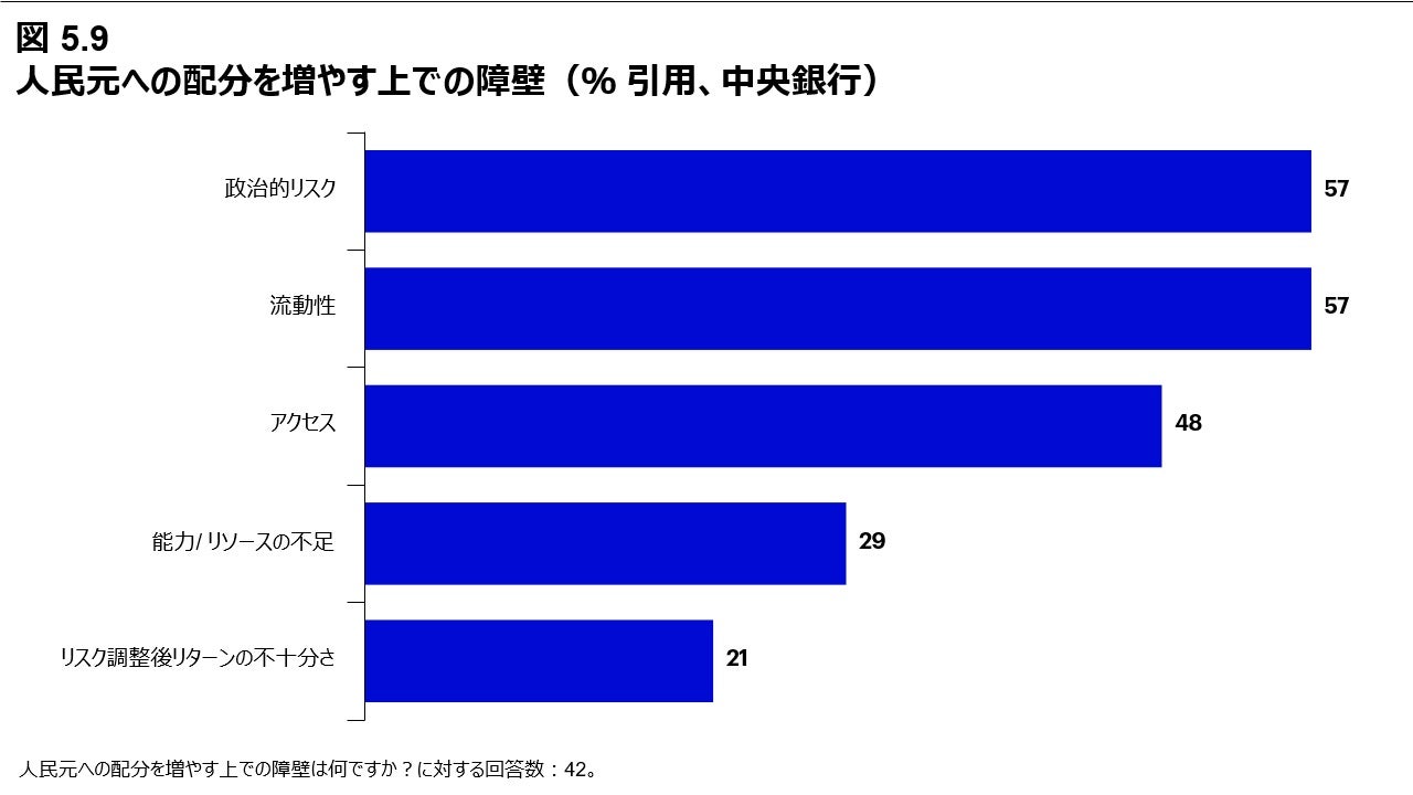 図 5.9 人民元への配分を増やす上での障壁