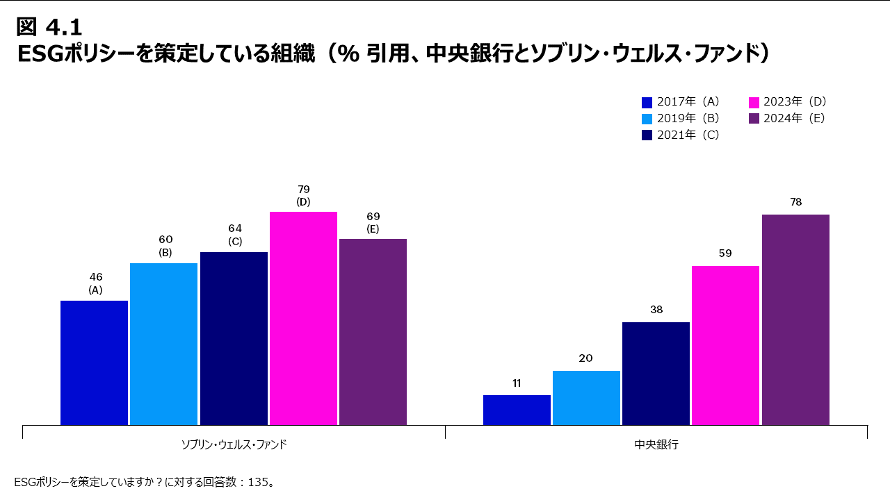図4.1 ESGポリシーを策定している組織（％ 引用、中央銀行とソブリン・ウェルス・ファンド）
