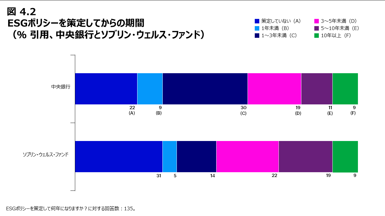 図4.2 ESGポリシーを策定してからの期間 （％ 引用、中央銀行とソブリン・ウェルス・ファンド）