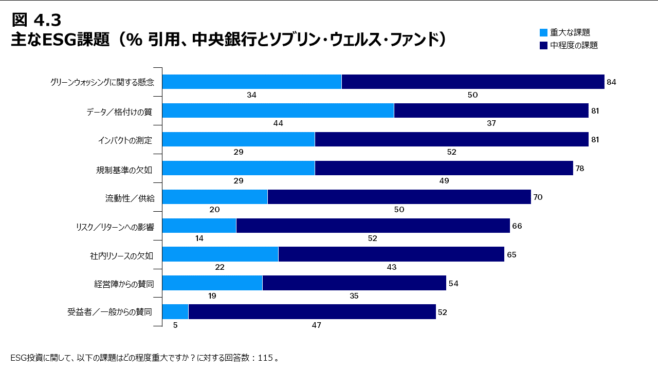 図4.3 主なESG課題（％ 引用、中央銀行とソブリン・ウェルス・ファンド）