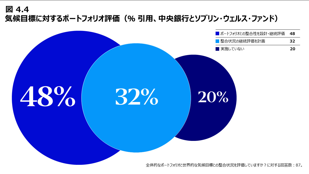 図4.4 気候目標に対するポートフォリオ評価（％ 引用、中央銀行とソブリン・ウェルス・ファンド）