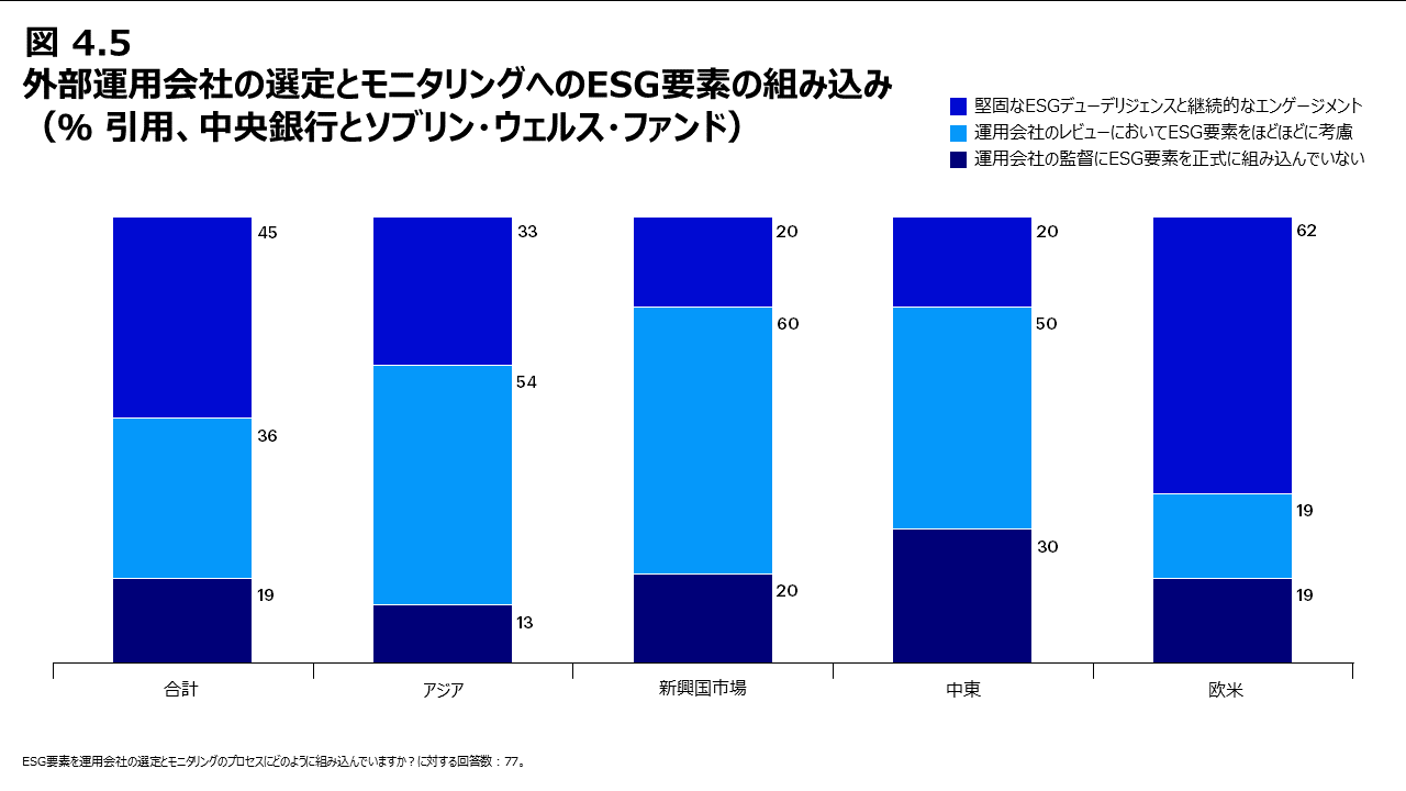 図4.5 外部運用会社の選定とモニタリングへのESG要素の組み込み（％ 引用、中央銀行とソブリン・ウェルス・ファンド）