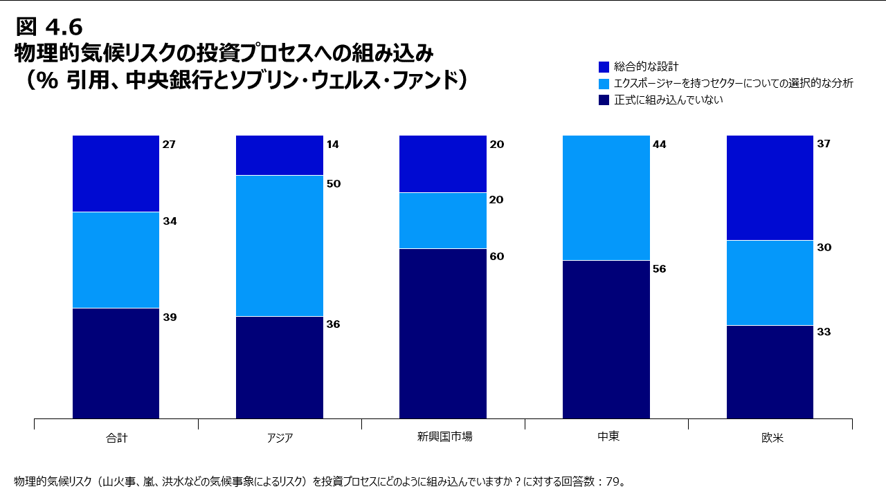 図4.6 物理的気候リスクの投資プロセスへの組み込み（％ 引用、中央銀行とソブリン・ウェルス・ファンド）
