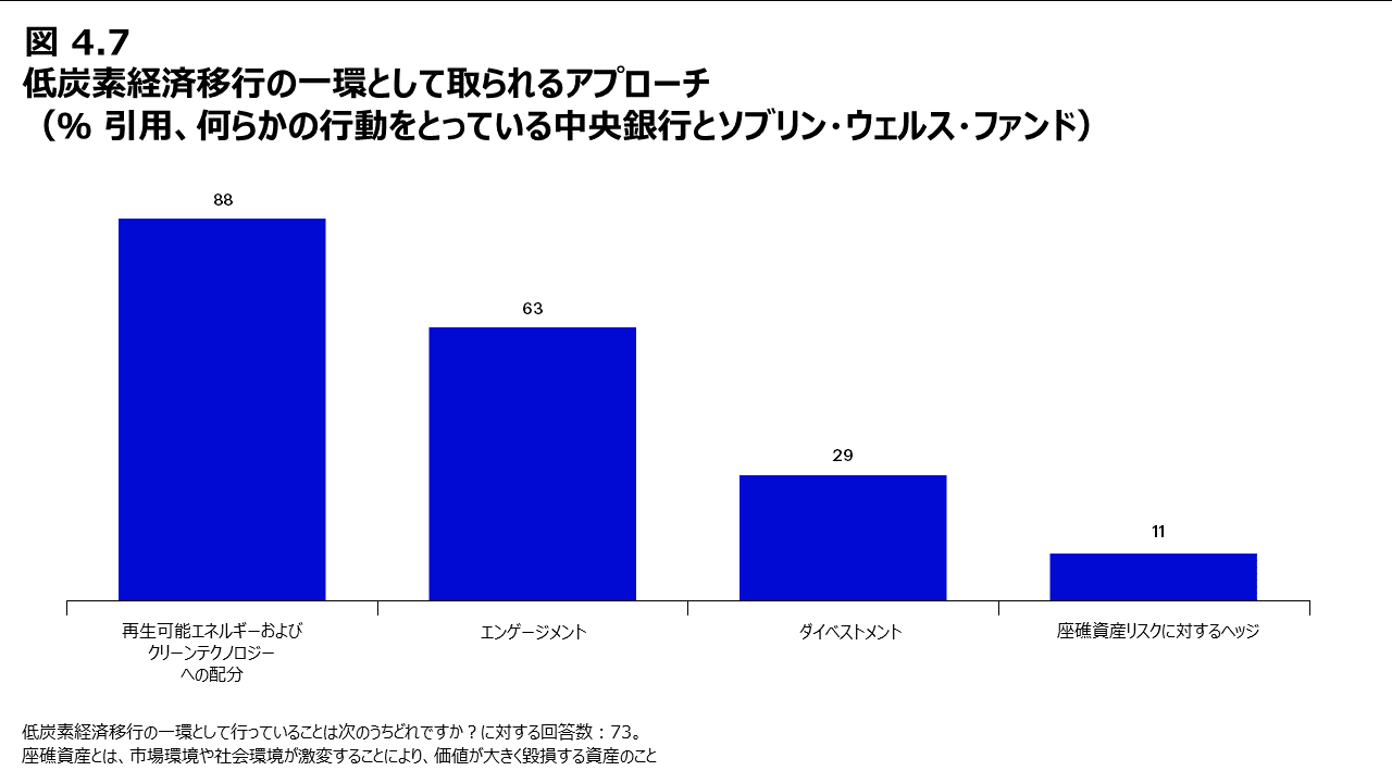 	図4.7 低炭素経済移行の一環として取られるアプローチ （％ 引用、何らかの行動をとっている中央銀行とソブリン・ウェルス・ファンド）