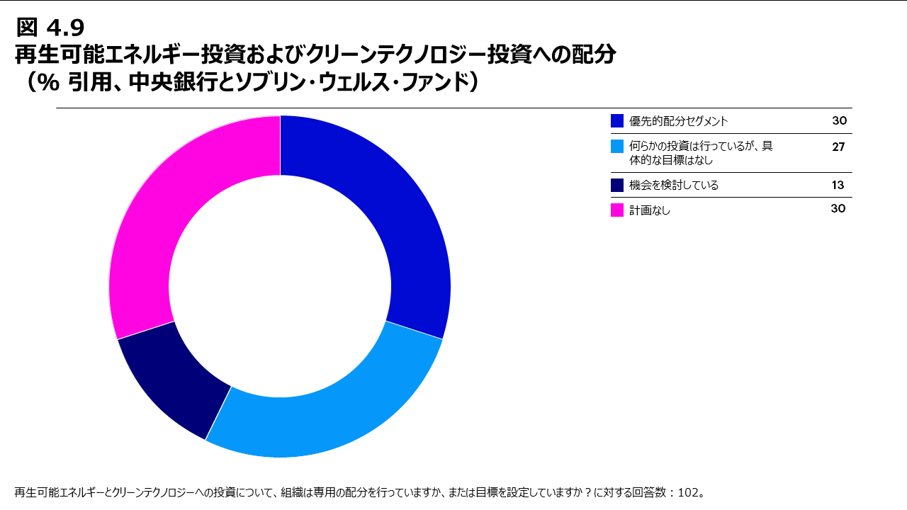 図4.9 再生可能エネルギー投資およびクリーンテクノロジー投資への配分（％ 引用、中央銀行とソブリン・ウェルス・ファンド）