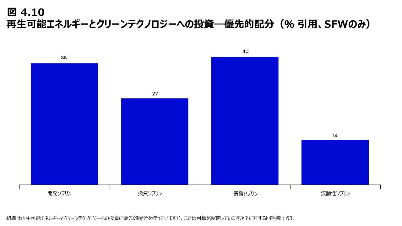 図4.10 再生可能エネルギーとクリーンテクノロジーへの投資―優先的配分（％ 引用、SFWのみ）