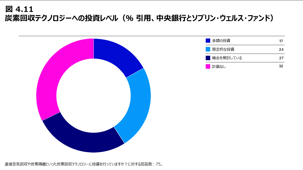 図4.11 炭素回収テクノロジーへの投資レベル（％ 引用、中央銀行とソブリン・ウェルス・ファンド）