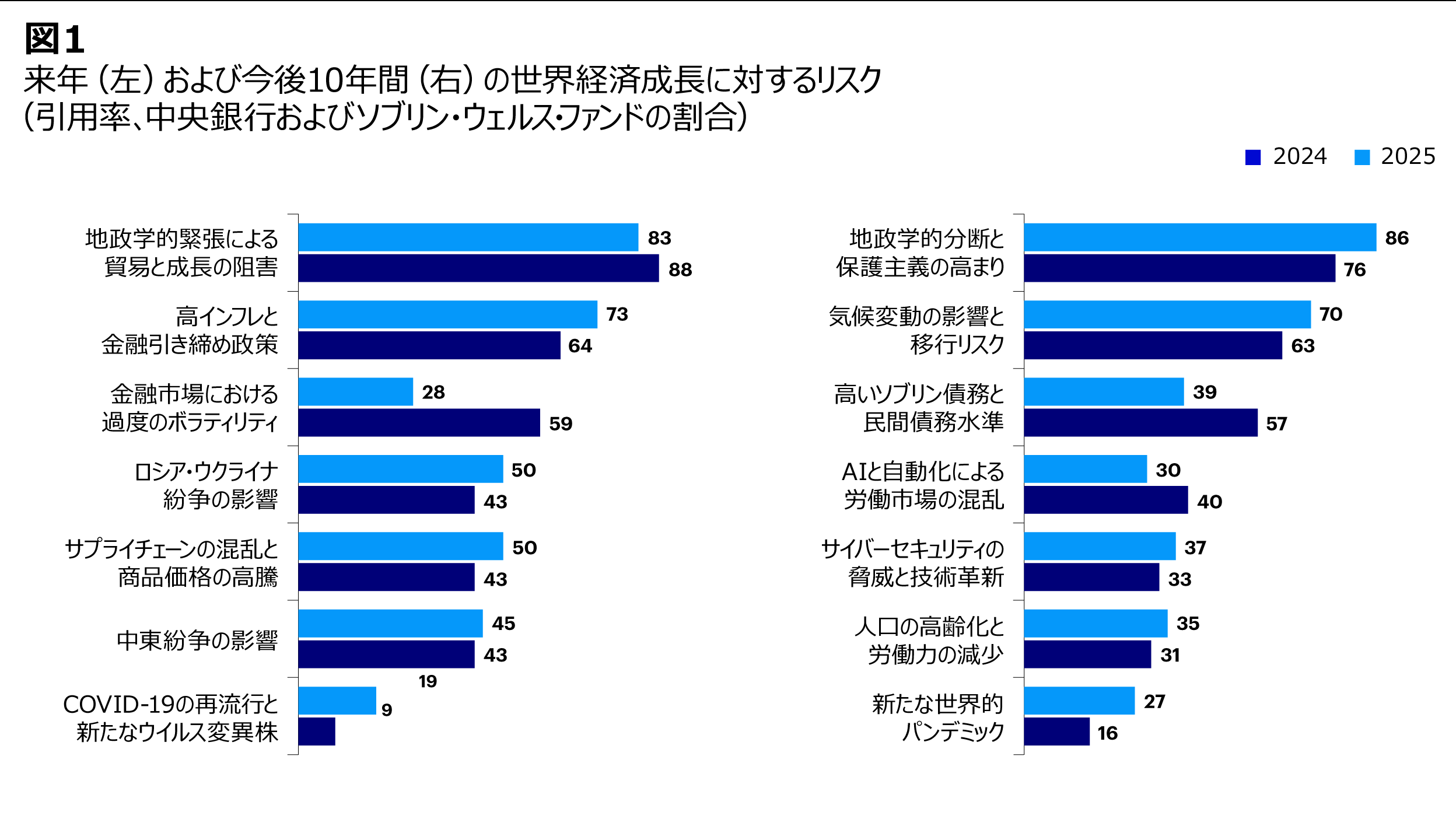 来年（左）および今後10年間（右）の世界経済成長に対するリスク（引用率、中央銀行およびソブリン・ウェルス・ファンドの割合）