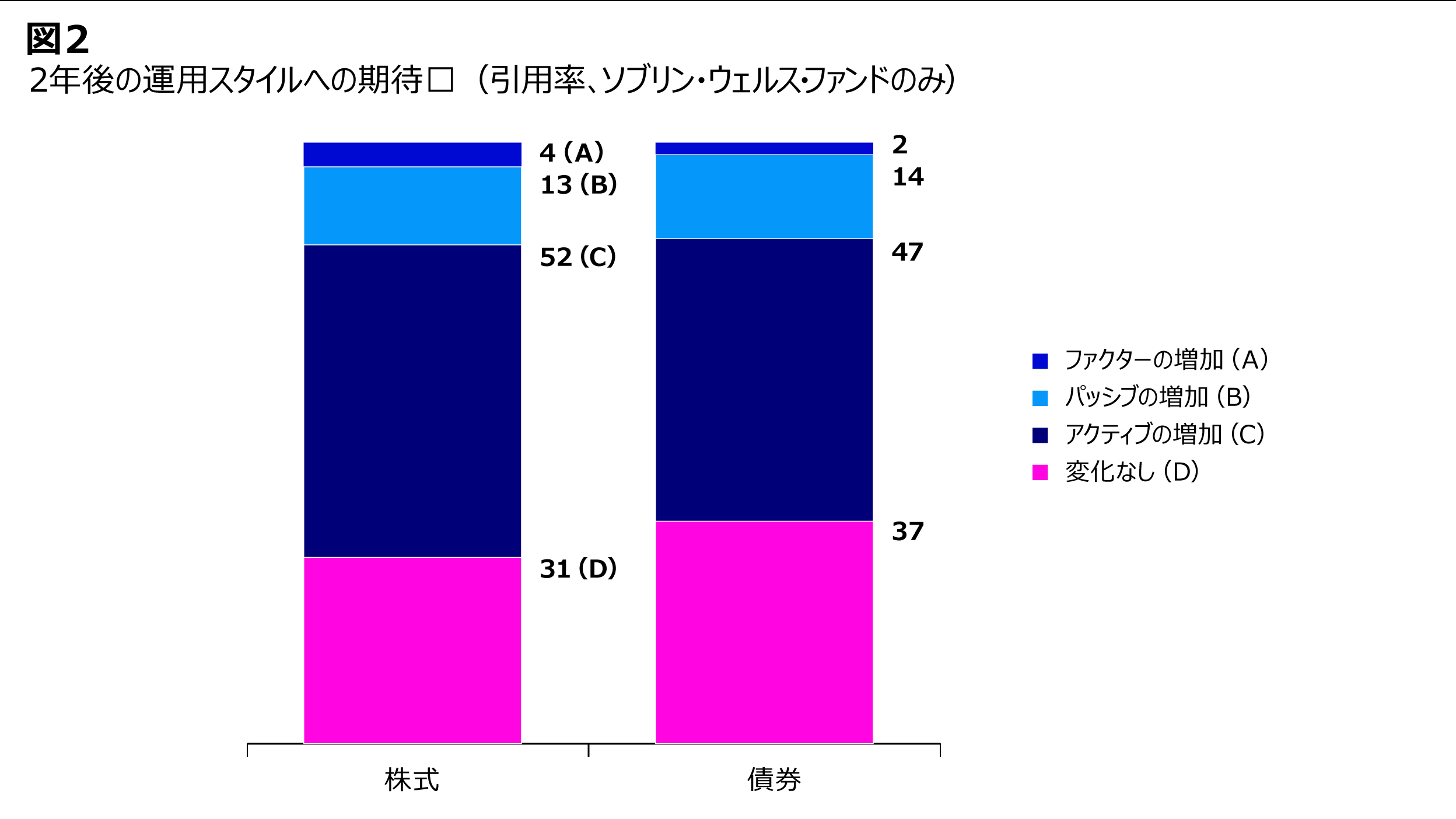 2年後の運用スタイルへの期待 （引用率、ソブリン・ウェルス・ファンドのみ）
