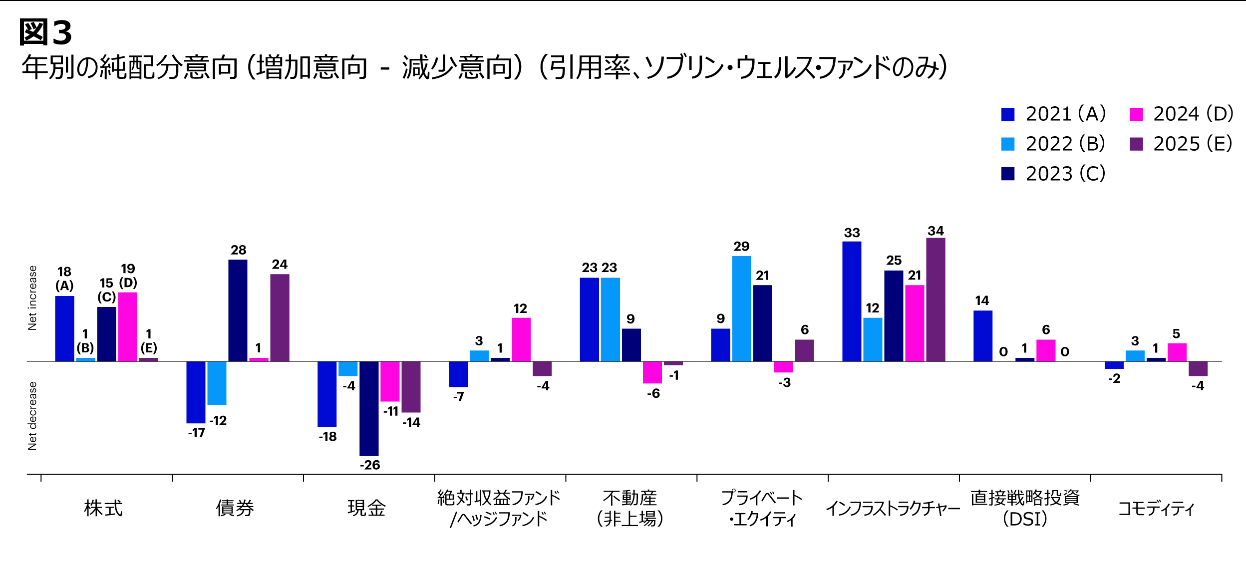   年別の純配分意向（増加意向 - 減少意向）（引用率、SWFのみ）