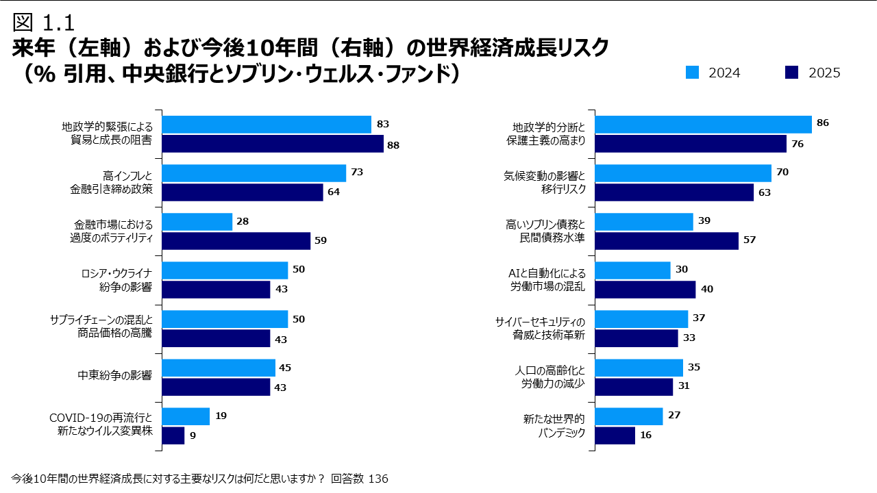 来年（左軸）および今後10年間（右軸）の世界経済成長リスク（％ 引用、中央銀行とソブリン・ウェルス・ファンド）