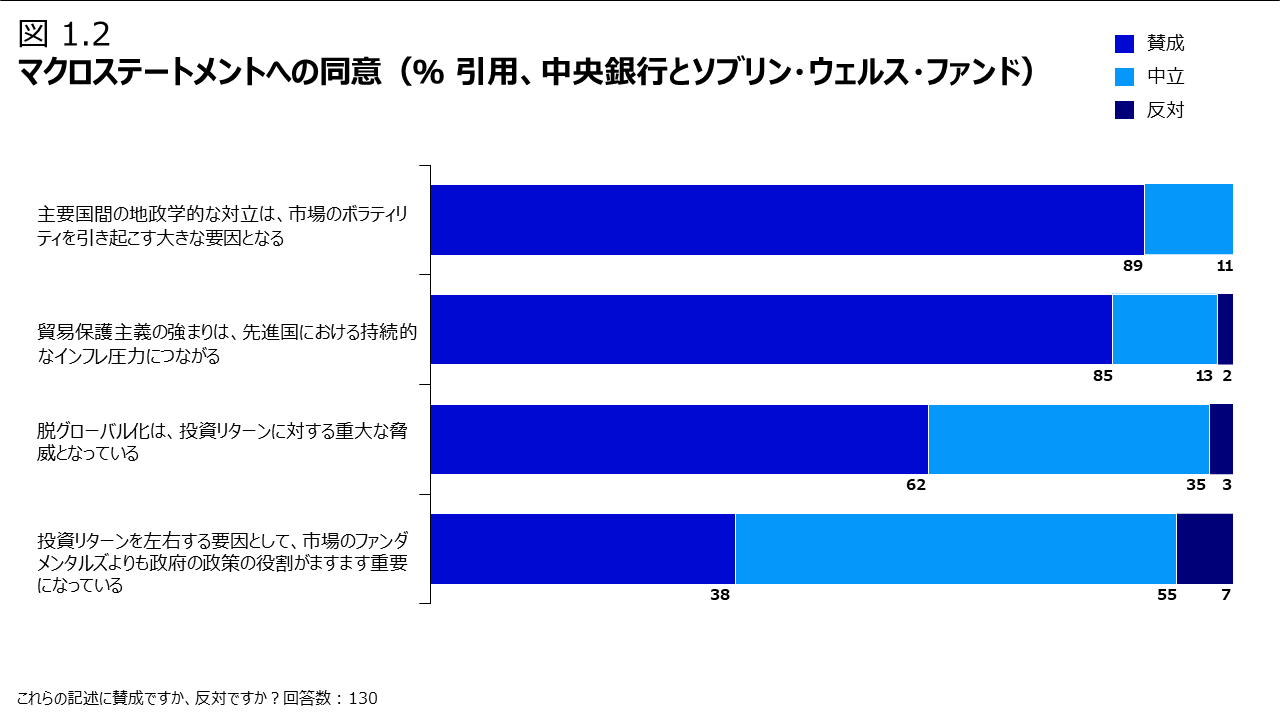 マクロステートメントへの同意（％ 引用、中央銀行とソブリン・ウェルス・ファンド）