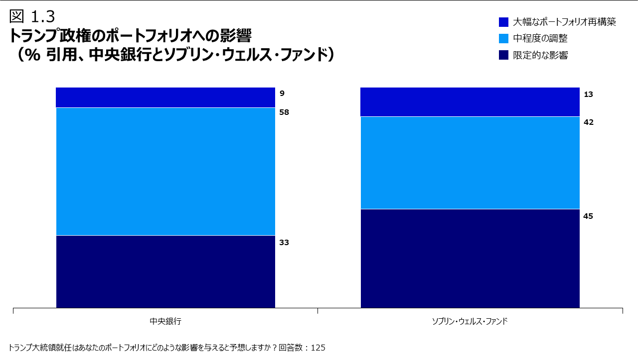 トランプ政権のポートフォリオへの影響 （％ 引用、中央銀行とソブリン・ウェルス・ファンド）