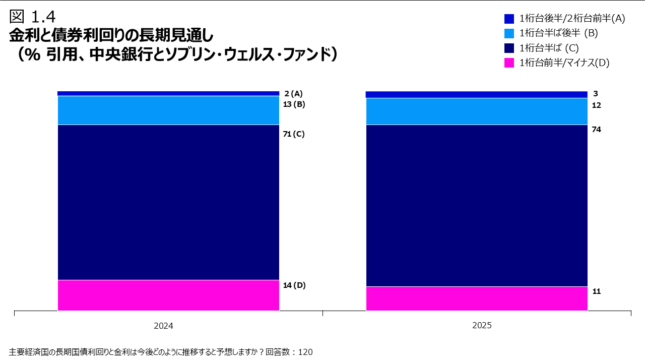 金利と債券利回りの長期見通し（％ 引用、中央銀行とソブリン・ウェルス・ファンド）