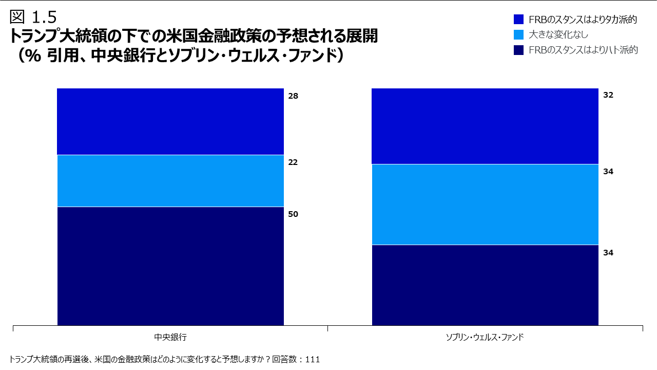 トランプ大統領の下での米国金融政策の予想される展開 （％ 引用、中央銀行とソブリン・ウェルス・ファンド）