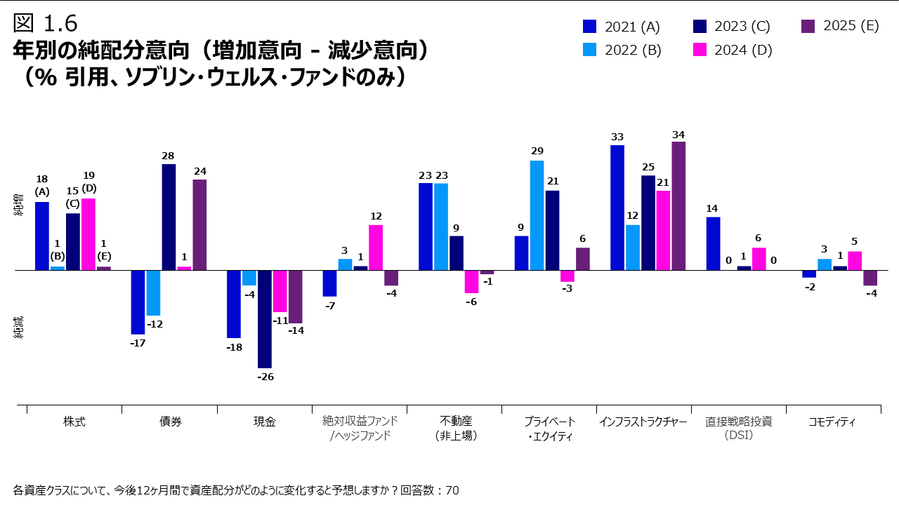 年別の純配分意向（増加意向 - 減少意向）（％ 引用、ソブリン・ウェルス・ファンドのみ）