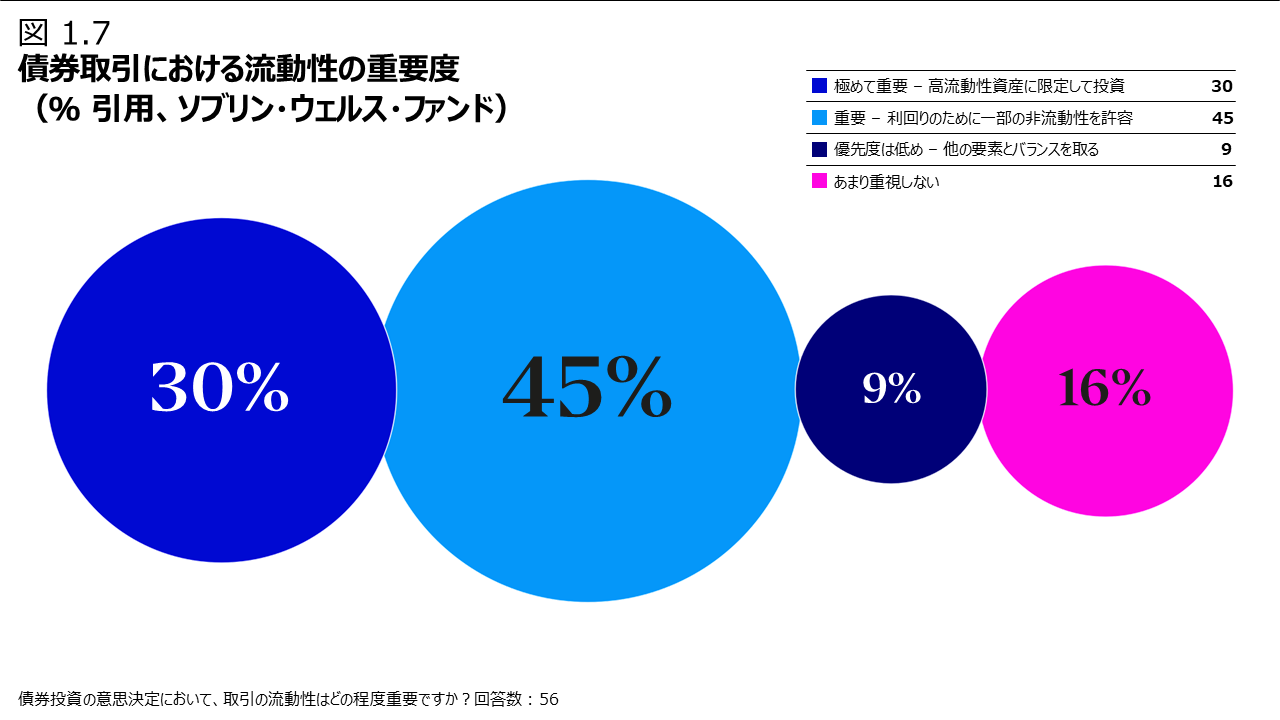 債券取引における流動性の重要度（％ 引用、ソブリン・ウェルス・ファンド）