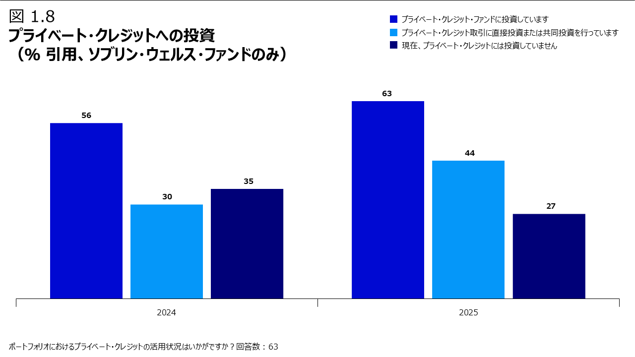 プライベート・クレジットへの投資（％ 引用、ソブリン・ウェルス・ファンドのみ）
