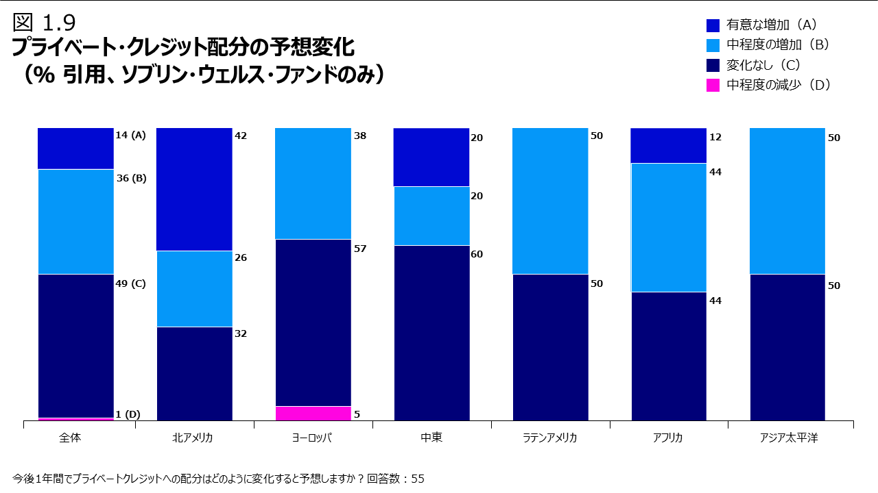 プライベート・クレジット配分の予想変化（％ 引用、ソブリン・ウェルス・ファンドのみ）