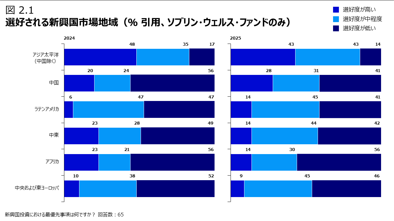 図 2.1 選好される新興国市場地域（％ 引用、ソブリン・ウェルス・ファンドのみ）