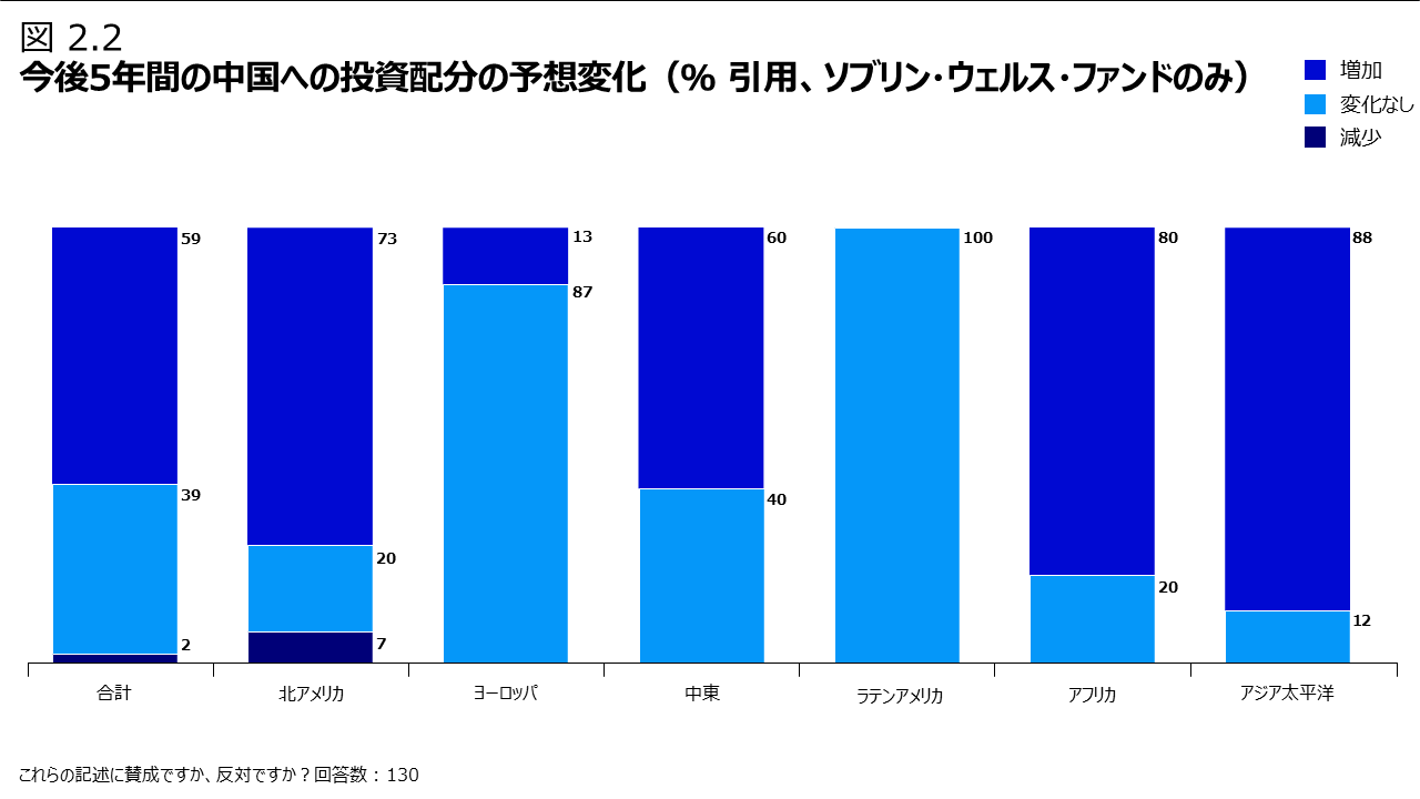 図 2.2 今後5年間の中国への投資配分の予想変化（％ 引用、ソブリン・ウェルス・ファンドのみ）