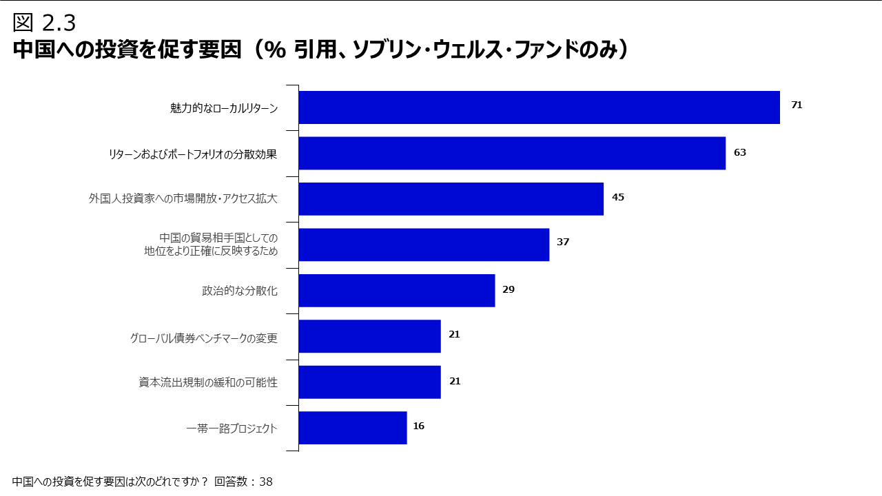 図 2.3 中国への投資を促す要因（％ 引用、ソブリン・ウェルス・ファンドのみ）